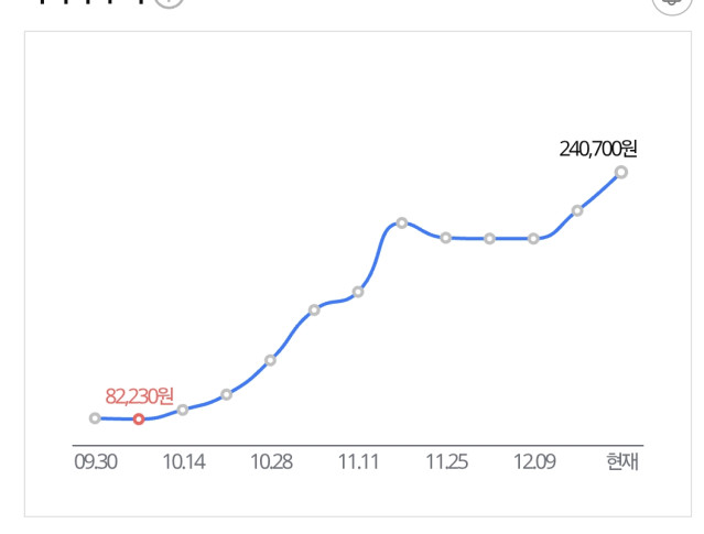 7,8만원짜리가 10만원? 기다리면 내림 크크 어15 20? 어어????