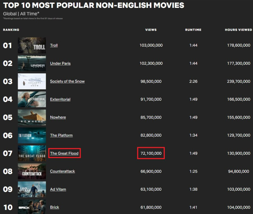 신기록을 써내려가고 있는 영화, 대홍수