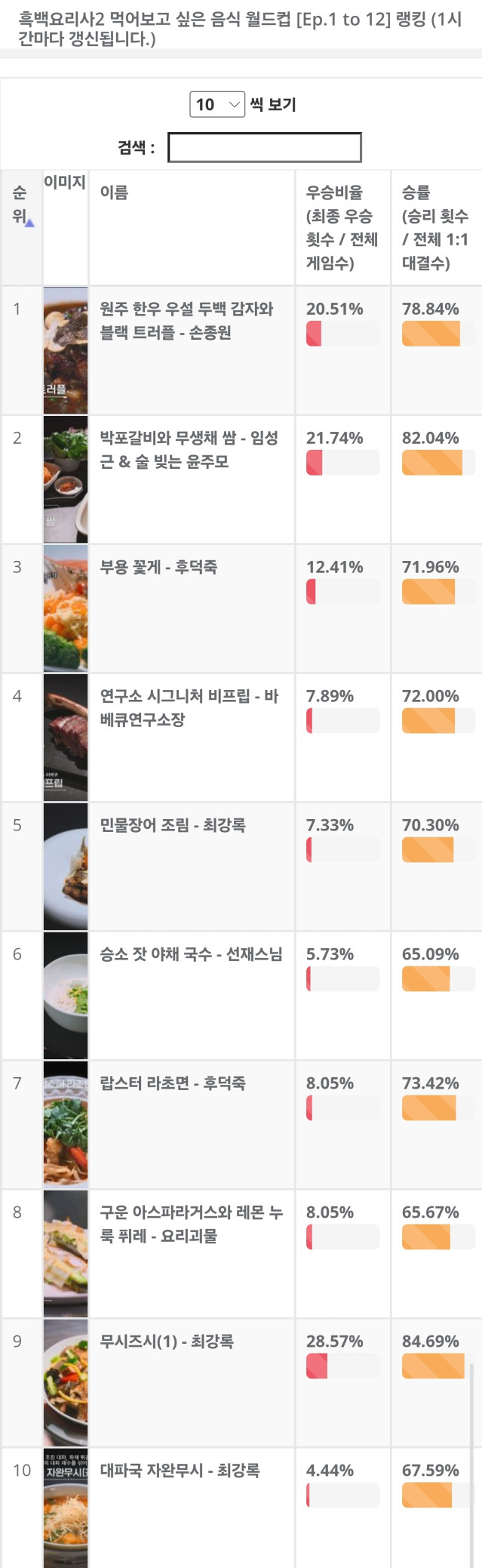 흑백2 먹어보고 싶은 음식 TOP10