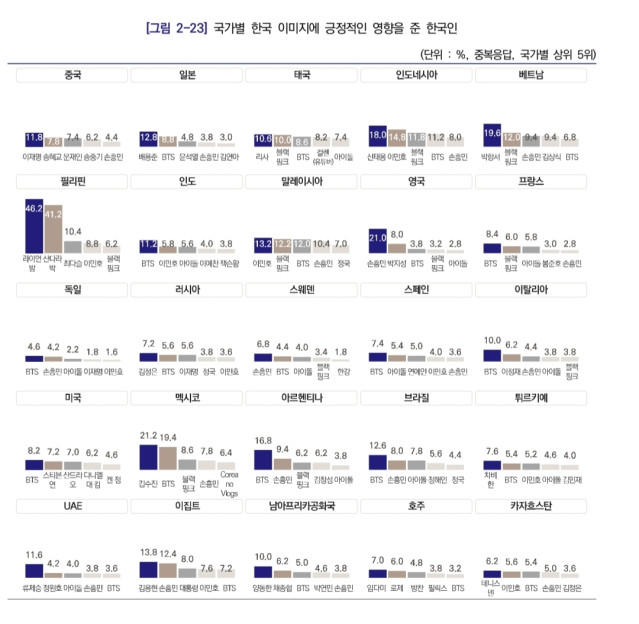 국가별 한국 이미지에 긍정적인 영향을 준 한국인 TOP5