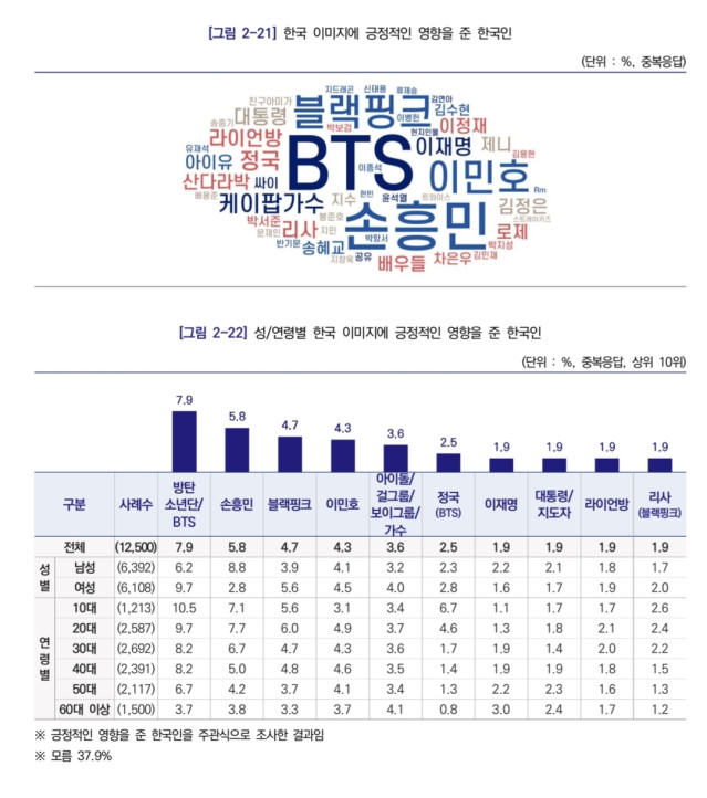 국가별 한국 이미지에 긍정적인 영향을 준 한국인 TOP5