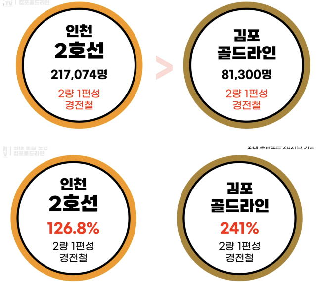 김포골드라인이 넘버원 혼잡도를 달성한 이유중 하나