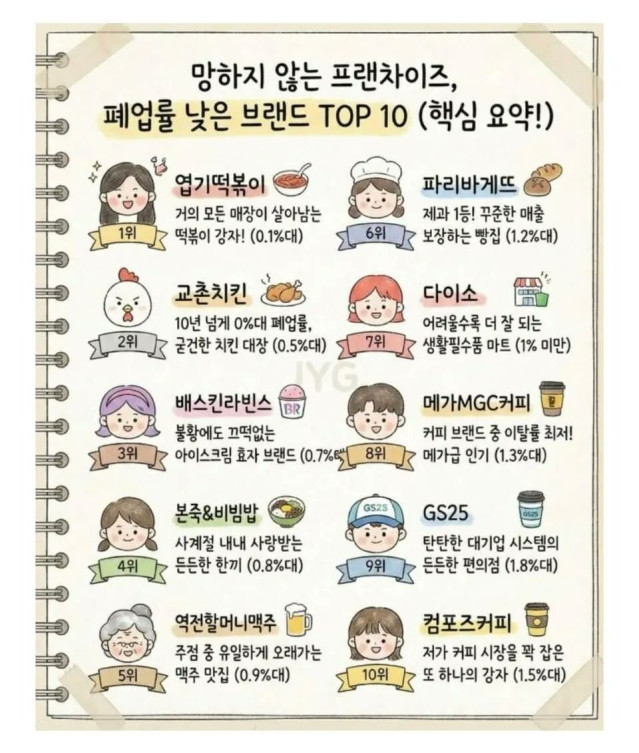 폐업률 낮은 브랜드들