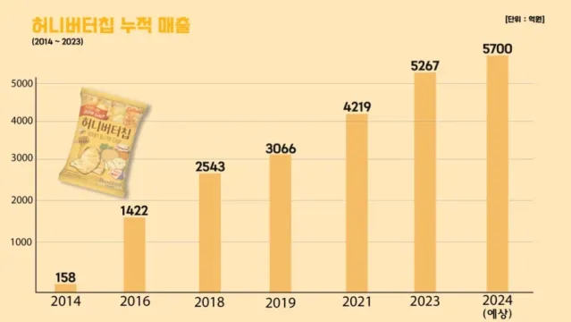 엄청난 대란이었는데 반짝으로 끝나지 않은 제품